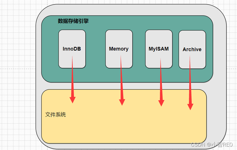 存储引擎: 在 mysql 中用于存储,处理和保护数据的核心服务