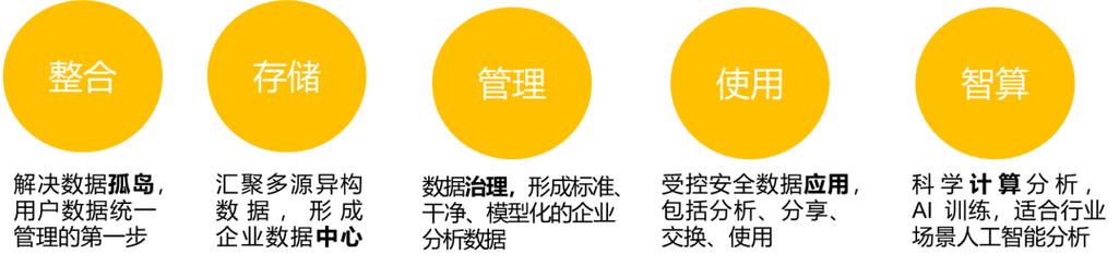 提供多源异构数据集成,存储,计算,治理和分析服务,支持全域数据资产